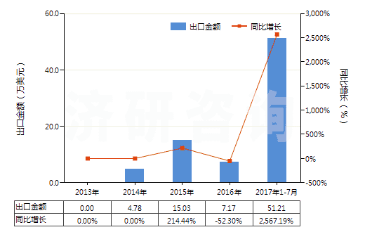 2013-2017年7月中國其他胰島素及其鹽(HS29371290)出口總額及增速統(tǒng)計